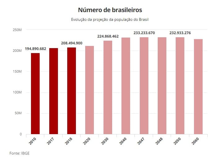 IBGE: RN e mais 11 estados deverão ter sua população reduzida antes de 2048 por conta de fluxos migratórios negativos; maior saída do que ingresso de habitantes