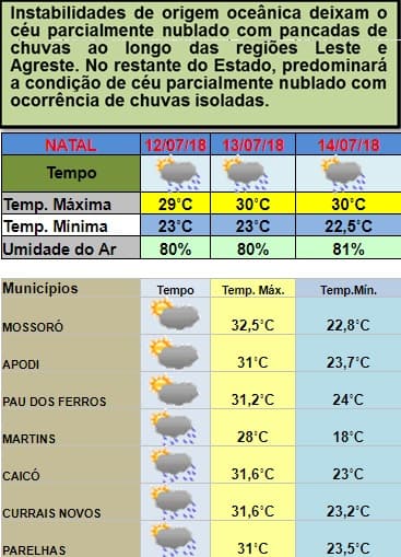 Novas pancadas de chuvas devem atingir Natal, região e outras cidades no interior entre esta quinta e sábado; veja previsão da Emparn