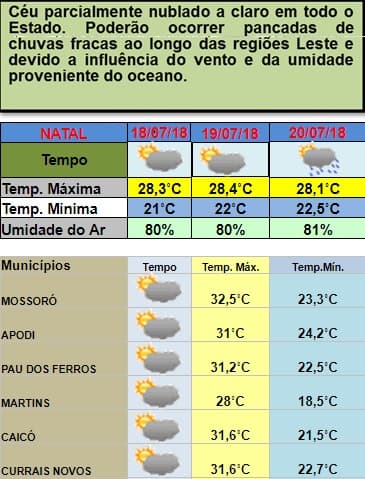 Pancadas de chuvas devem seguir em Natal e região entre esta quarta e sexta; veja previsão da Emparn