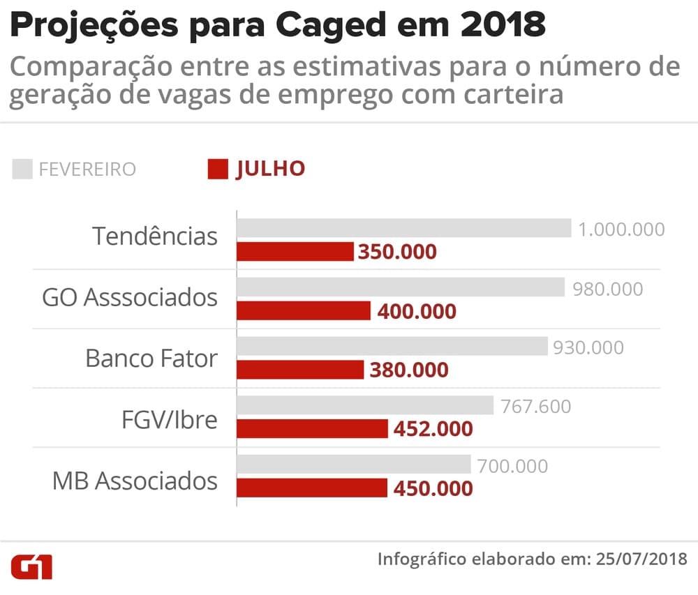 Com recuperação lenta, Brasil deve criar em 2018 menos da metade dos empregos previstos