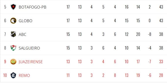 SÉRIE C: Restando 15 pontos na disputa da 1ª fase, ABC e Globo podem sonhar com G4, mas risco da degola é realidade; rebaixado teve 20 pontos em 2017