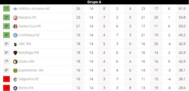SÉRIE C - 1ª FASE: Restando 12 pontos em disputa, ABC e Globo estão colados no G4 e na zona da degola; veja últimos quatro jogos