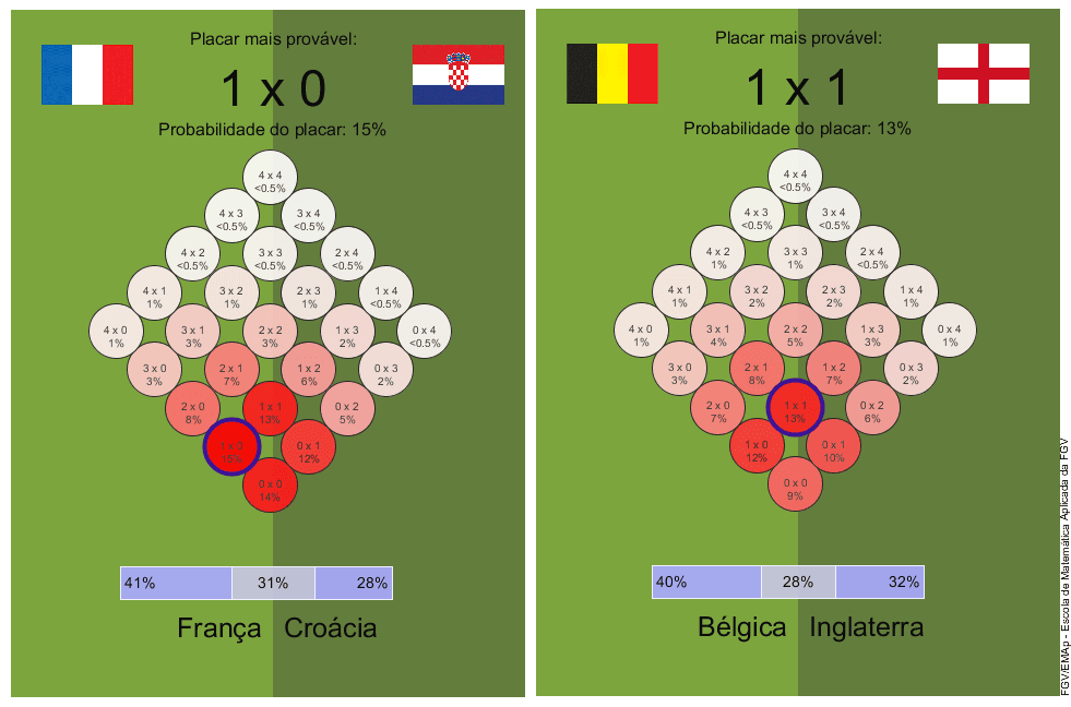 França tem 57% de chances de ser campeã da Copa do Mundo, aponta FGV EMAp