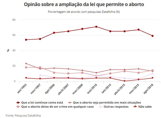 59% dos brasileiros são contra mudanças na atual lei sobre o aborto, aponta Datafolha