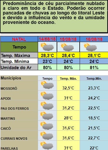 Pancadas de chuvas podem atingir o litoral potiguar entre esta terça e quinta; veja previsão da Emparn