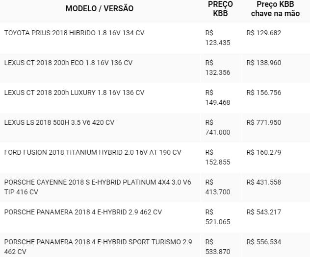 Quais são e quanto custam os carros elétricos e híbridos no Brasil