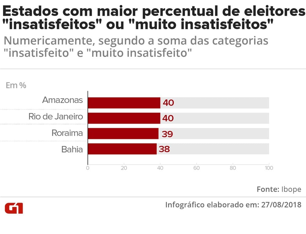 IBOPE: RN entre os estados com eleitores ‘mais satisfeitos' com a vida atual; RJ, AM e RR têm mais ‘insatisfeitos'
