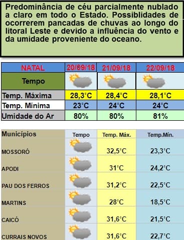 Possibilidade de pancadas de chuvas entre esta quinta e sábado no litoral potiguar; veja previsão da Emparn