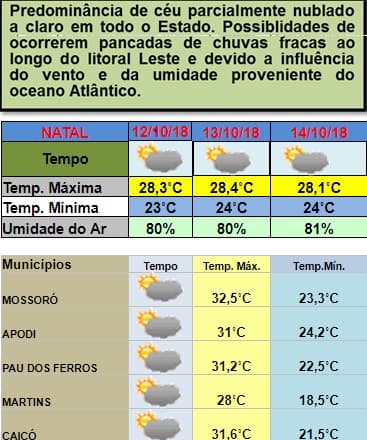 Confira a previsão do tempo no RN para este feriadão