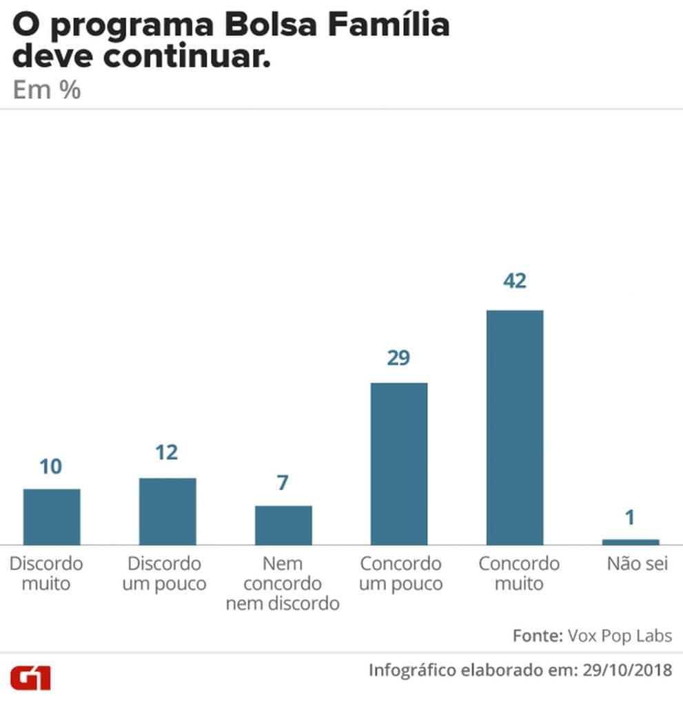 Sintonia Eleitoral: 71% acham que Bolsa Família deve continuar