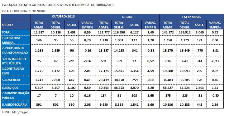 Saldo de empregos no Rio Grande do Norte em outubro é de 2.491 vagas, informa CAGED