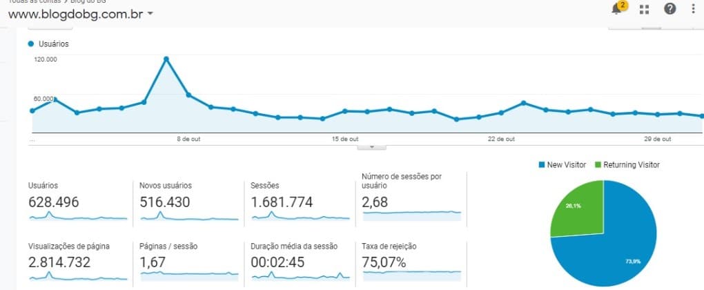 BlogdoBG chega a quase 3 milhões de páginas visualizadas em outubro