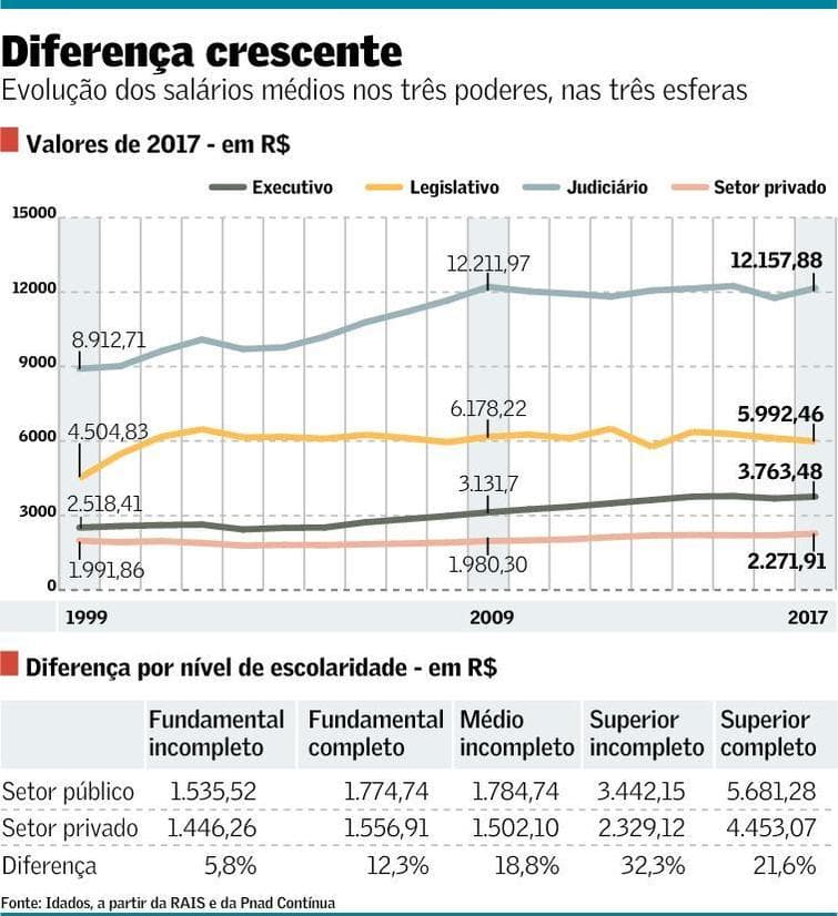 Salário do setor público cresce o dobro do privado