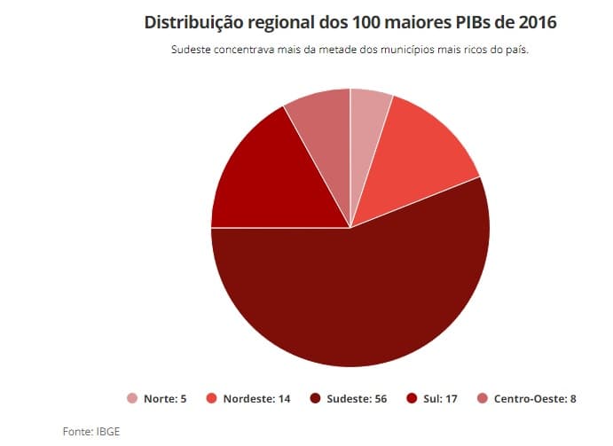 Seis cidades do país concentram 25% da riqueza