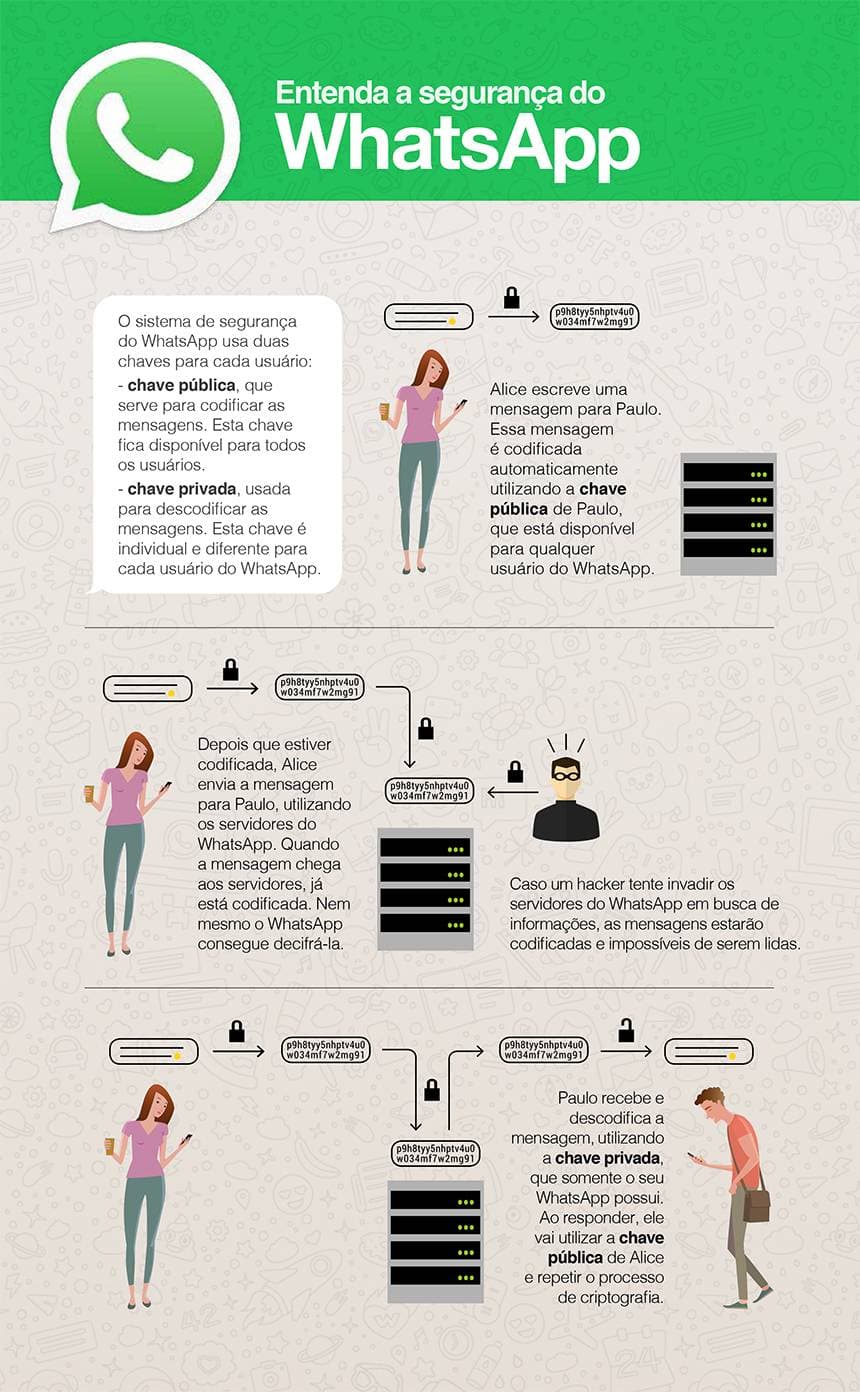 WhatsApp explica em infográfico por que é impossível quebrar sigilo de mensagens