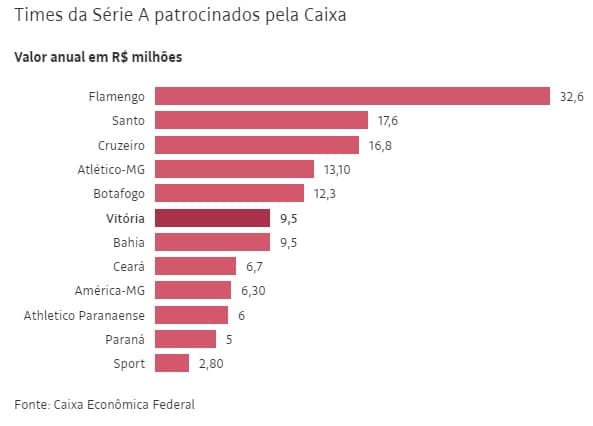 Corte da Caixa deixa metade dos times da série A sem patrocínio. Vejam quanto cada um recebia