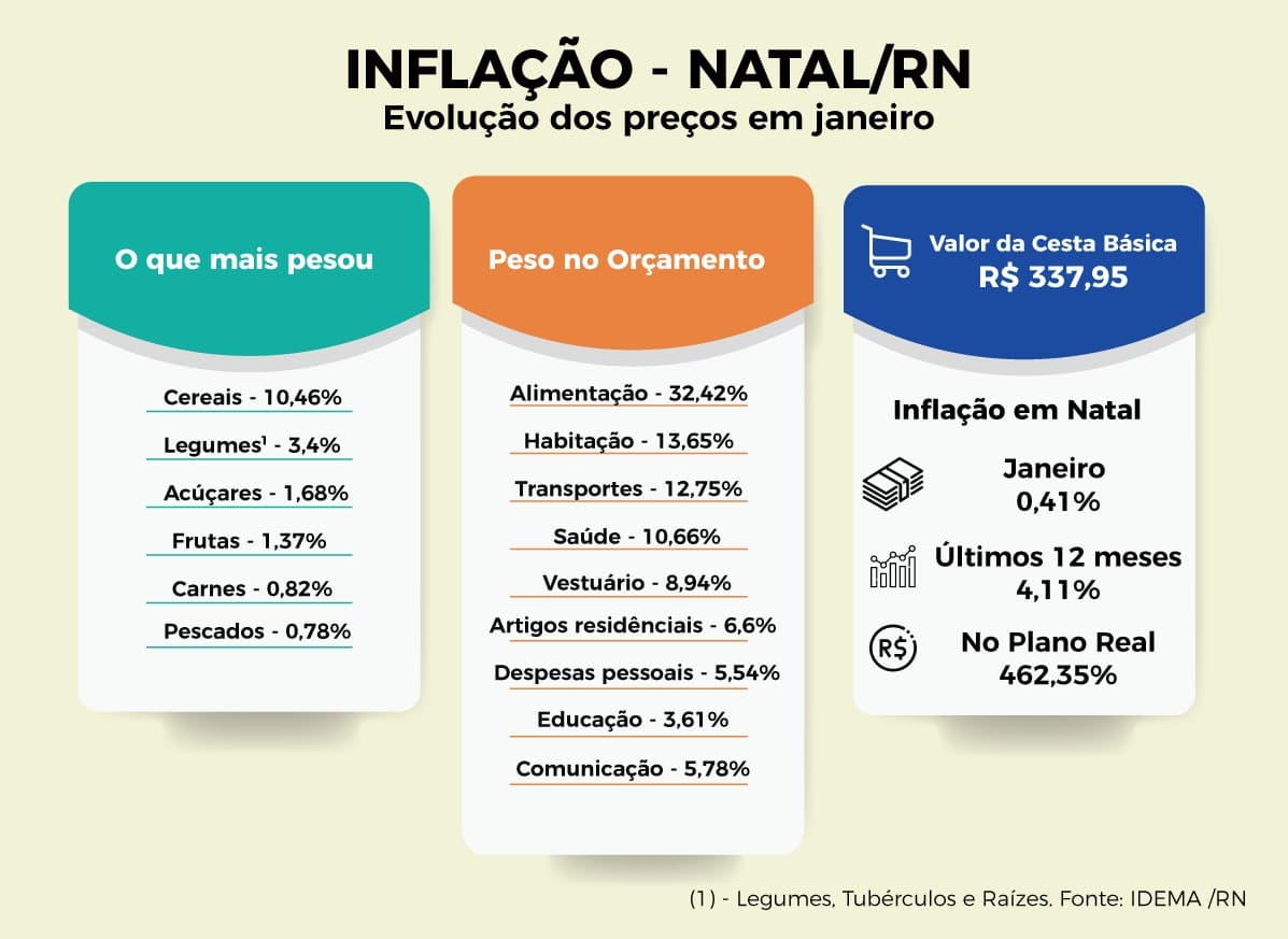 Inflação em Natal teve alta de 0,41% em janeiro