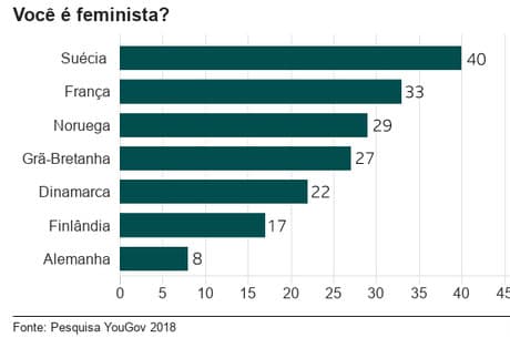Por que tantas mulheres jovens não se identificam como ‘feministas’