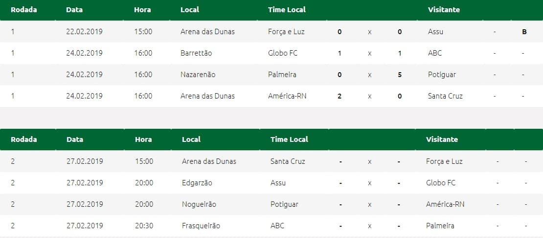 Confira os resultados da abertura da Copa RN, classificação e jogos da próxima rodada
