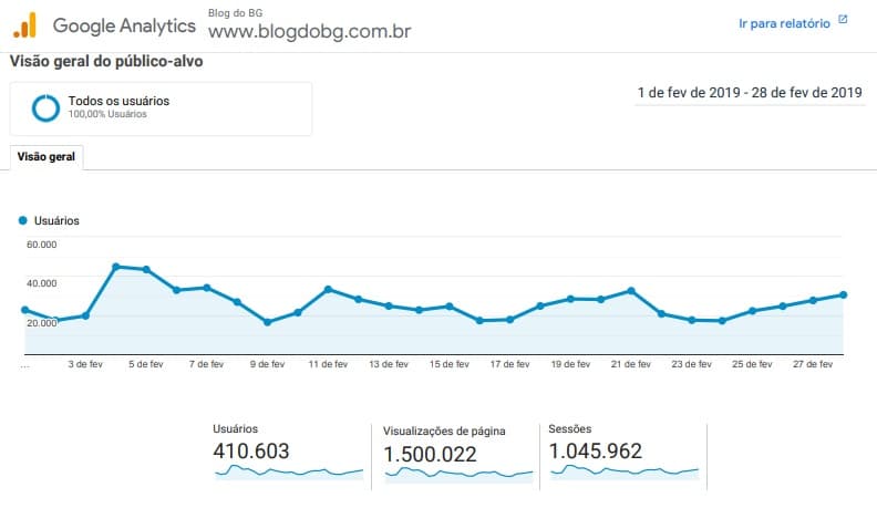 QUE FEVEREIRO ARRETADO DE BOM: Mais de 410 mil pessoas acessam o BG gerando mais 1,5 milhão de páginas visualizadas