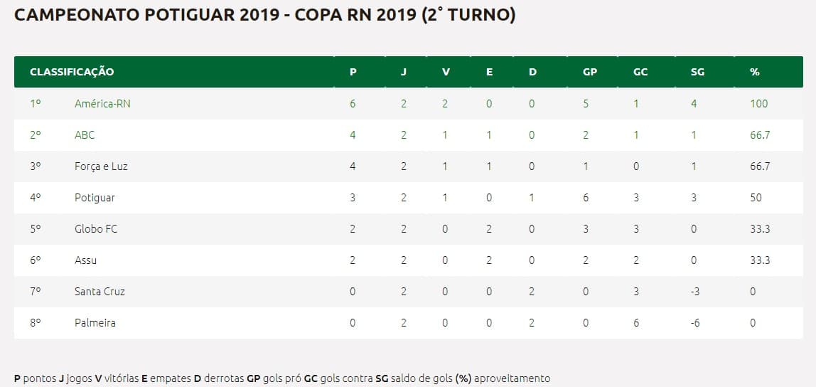 Copa RN - 2º turno do Campeonato Potiguar: América lidera seguido do ABC; próximo compromisso dos rivais será clássico de "seis pontos"