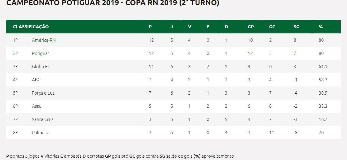 Próximo do término do 2º turno, América, Potiguar, Globo e ABC brigam ponto a ponto; veja classificação e duelos decisivos