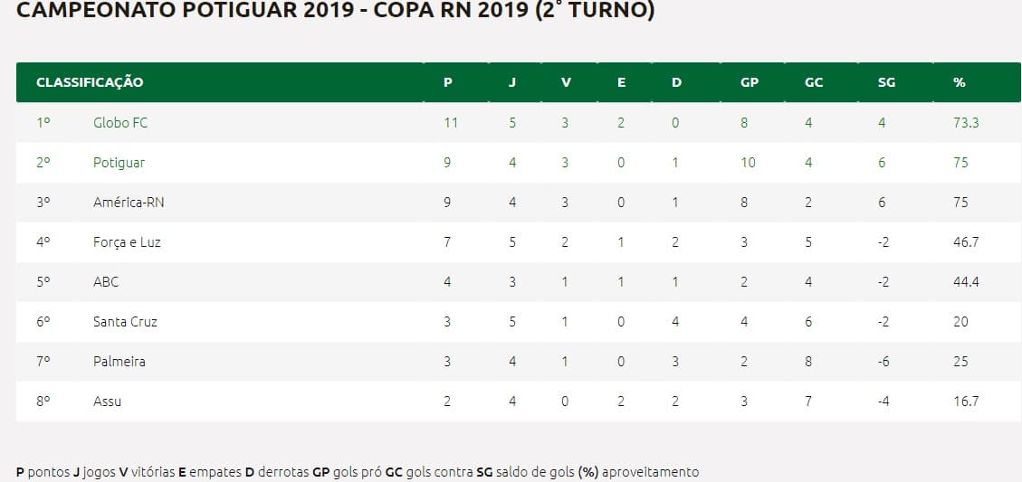 Globo vence América e assume liderança do 2º turno da Copa RN; veja classificação