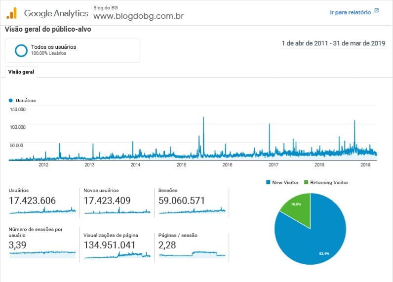BLOGDOBG - 8 ANOS DE VERDADE E MAIS DE 134 MILHÕES DE PÁGINAS VISUALIZADAS