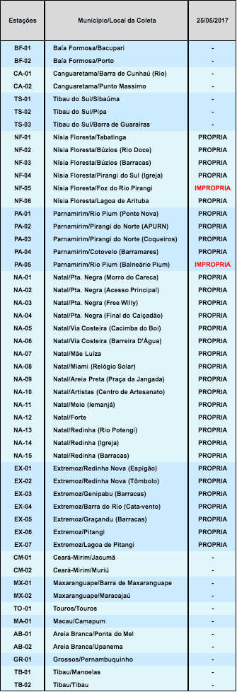 Confira o que está próprio e impróprio para banho, de acordo com da Balneabilidade das praias do RN