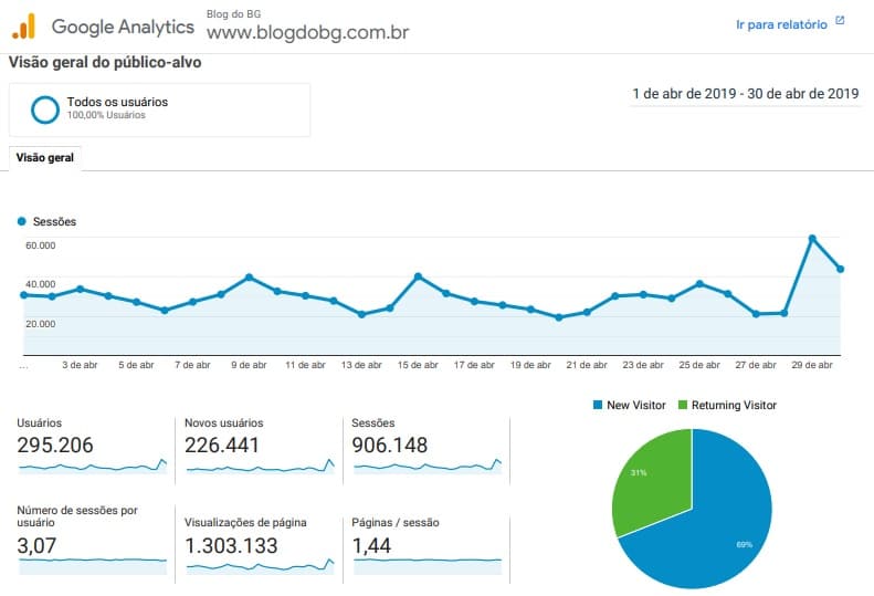 VAMOS QUE VAMOS: BlogdoBG ultrapassa 1 milhão e 300 mil visualizações em Abril