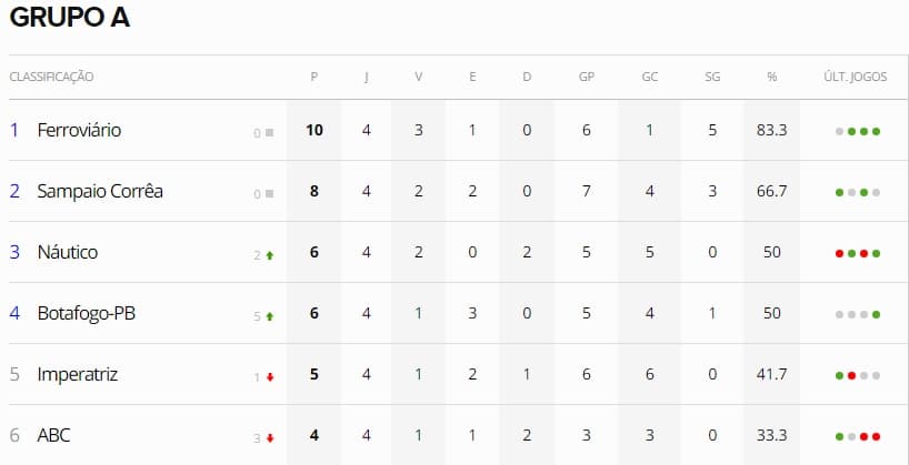 Os potiguares no Campeonato Brasileiro: ABC e Globo buscam regularidade na Série C, enquanto na Série D América segue líder e Santa Cruz é 2º em seu grupo