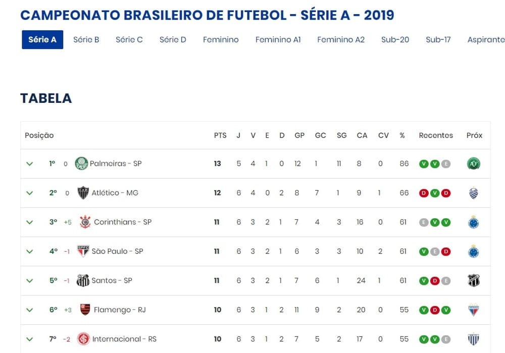STJD NA ÁREA: CBF retira os três pontos da vitória do Palmeiras sobre o Botafogo da tabela do Brasileiro