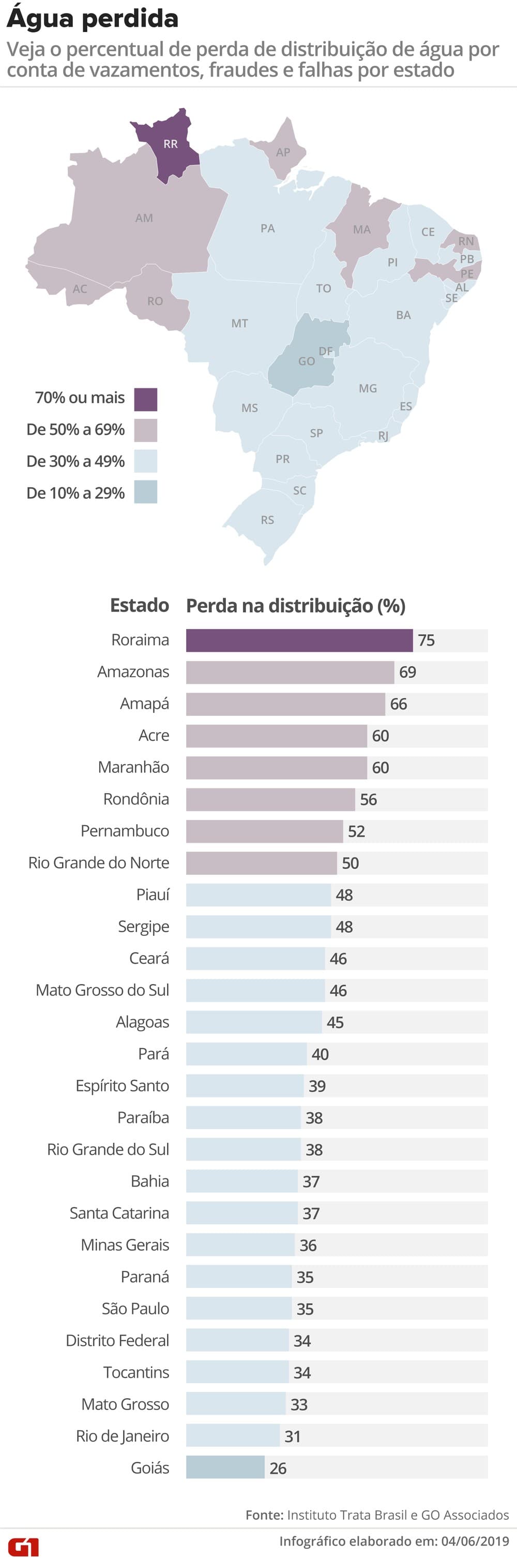 RN e mais sete estados perdem metade da água com vazamentos e ‘gatos', diz estudo