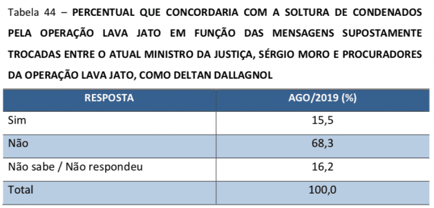 Só 15,5% dos brasileiros concordariam com a soltura de criminosos por causa das mensagens roubadas da Lava Jato, diz pesquisa CNT