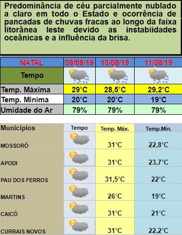 Céu nublado e pancadas de chuvas no RN neste fim de semana, especialmente, no litoral e região Agreste; veja previsão