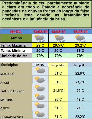 Instabilidades oceânicas e influência de brisa permanecem e temperatura mínima em Natal pode chegar a 19º ou 20º entre esta terça e quinta; veja previsão pelo RN