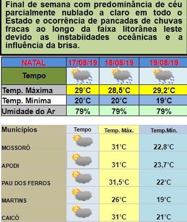 Instabilidade climática permanece no RN neste fim de semana; veja previsão