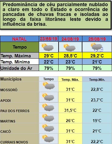 Influência da brisa permanece neste fim de semana no RN; veja previsão do tempo