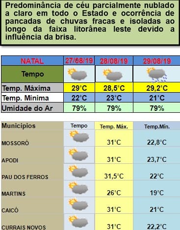 Pancadas de chuvas isoladas, continuidade de influência da brisa e rajadas de ventos entre esta terça e quinta em Natal e região; veja previsão do tempo