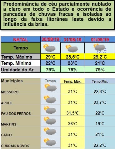 Fim de semana com chegada de setembro reserva temperaturas mais elevadas durante o dia e mais baixas nas noites; veja previsão em Natal, região e interior