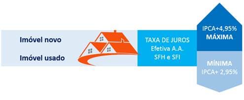 Caixa lança linha de crédito imobiliário atualizada pelo Índice Nacional de Preços ao Consumidor Amplo (IPCA)