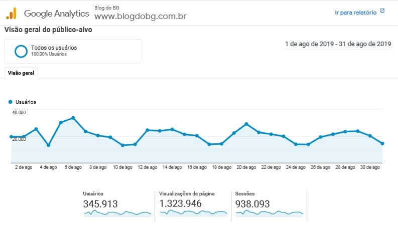 SÃO NÚMEROS QUE FALAM? BG é acessado por mais de 345 mil pessoas e tem 1 milhão 324 mil paginas visualizadas em Agosto de 2019