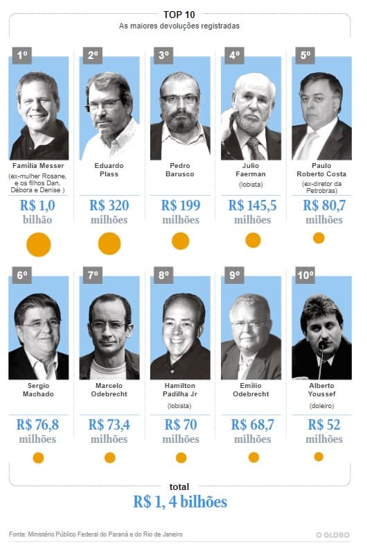 Delatores da Lava-Jato devolveram R$ 1,8 bilhão aos cofres públicos