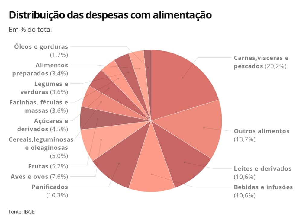 Brasileiros estão comendo mais fora de casa e consumindo mais alimentos prontos, diz IBGE