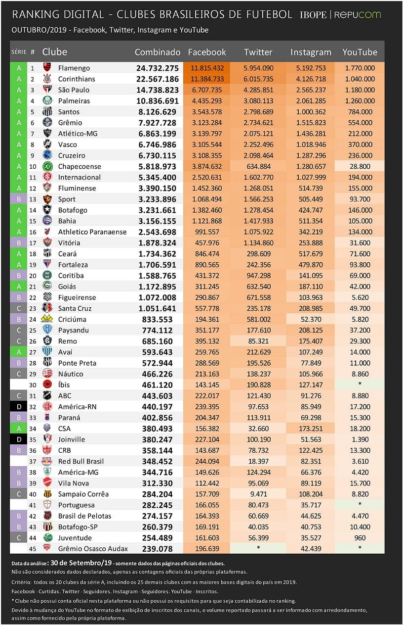 IBOPE Repucom -ranking digital dos clubes outubro/2019: Flamengo segue ampliando sua vantagem na liderança; ABC em 31º e América em 32º
