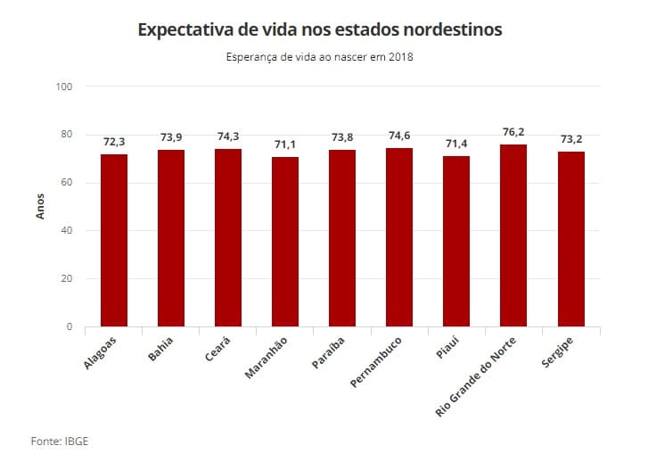 IBGE informa que potiguares têm maior expectativa de vida do Norte e Nordeste