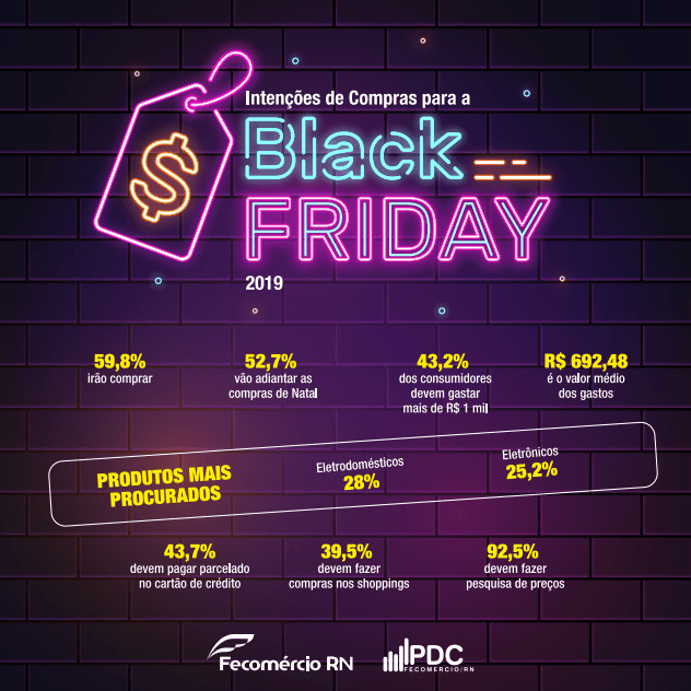 Gasto médio dos natalenses na Black Friday 2019 será de quase R$700, de acordo com pesquisa da Fecomércio RN