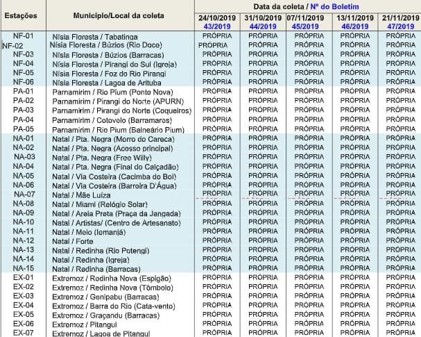 Boletim de balneabilidade volta a apresentar todas as praias monitoradas no RN próprias para o banho
