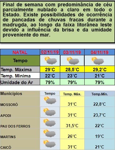 Previsão de mais calor no RN neste fim de semana