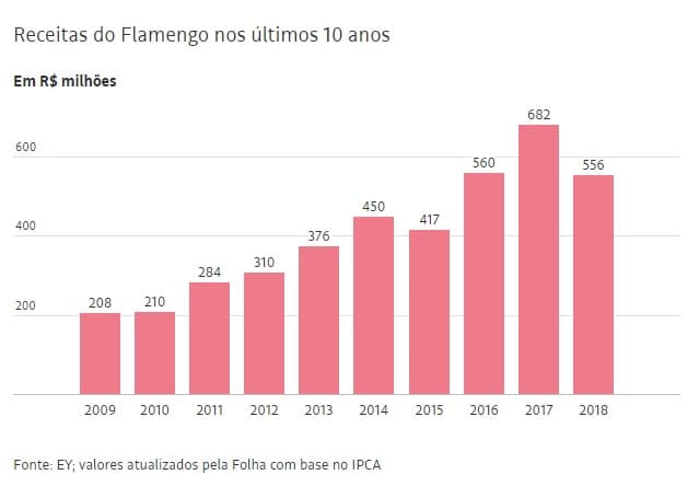 Flamengo rico, enfim, colhe frutos de reestruturação financeira